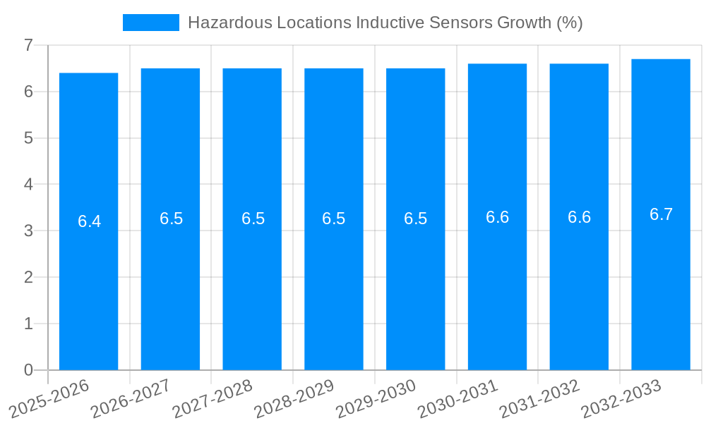 Hazardous Locations Inductive Sensors Growth