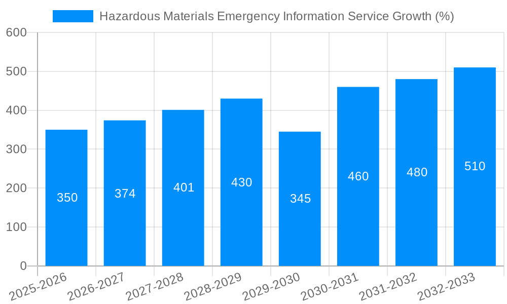 Hazardous Materials Emergency Information Service Growth