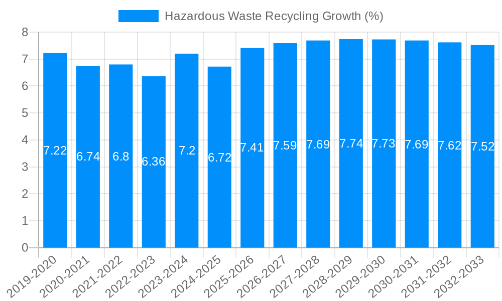 Hazardous Waste Recycling Growth
