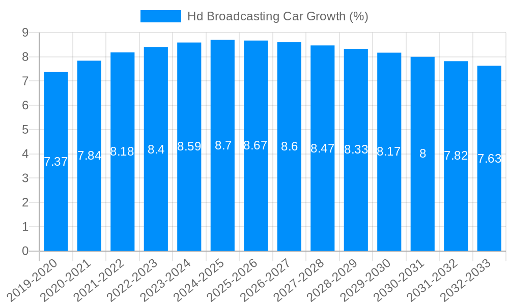 Hd Broadcasting Car Growth