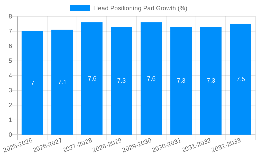 Head Positioning Pad Growth