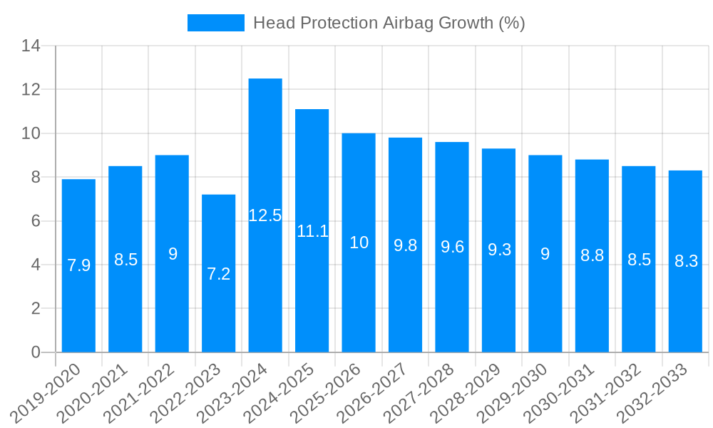 Head Protection Airbag Growth