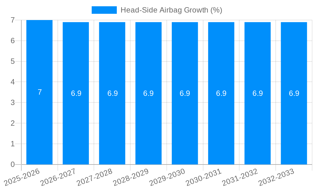Head-Side Airbag Growth