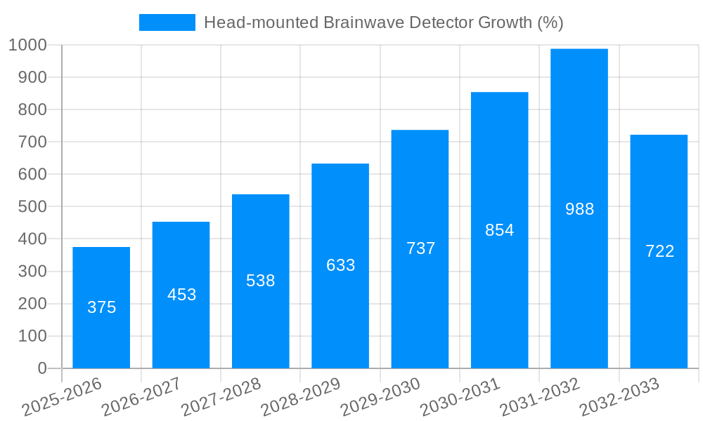 Head-mounted Brainwave Detector Growth