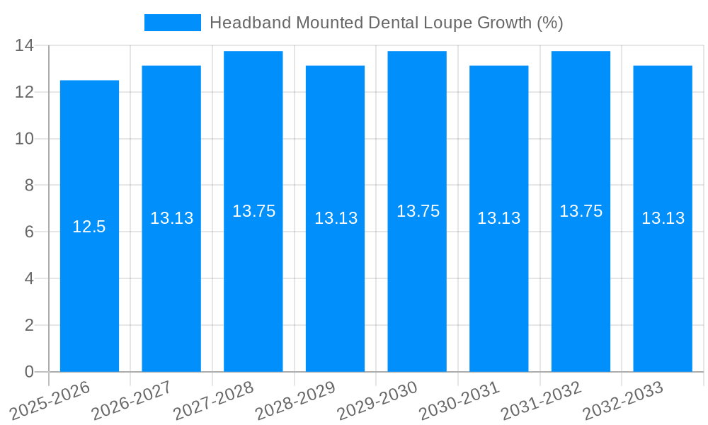 Headband Mounted Dental Loupe Growth
