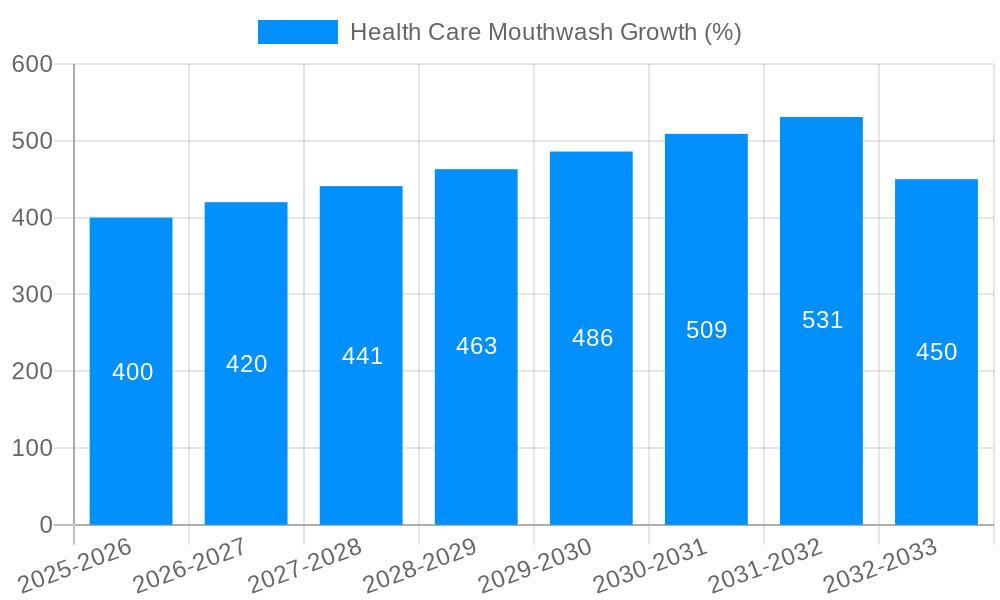 Health Care Mouthwash Growth