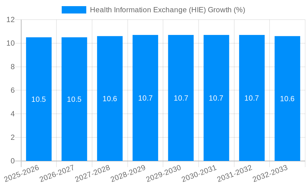 Health Information Exchange (HIE) Growth