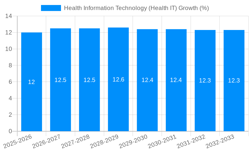 Health Information Technology (Health IT) Growth