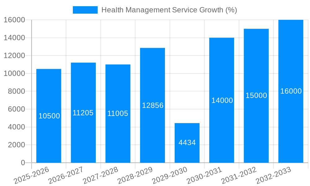 Health Management Service Growth