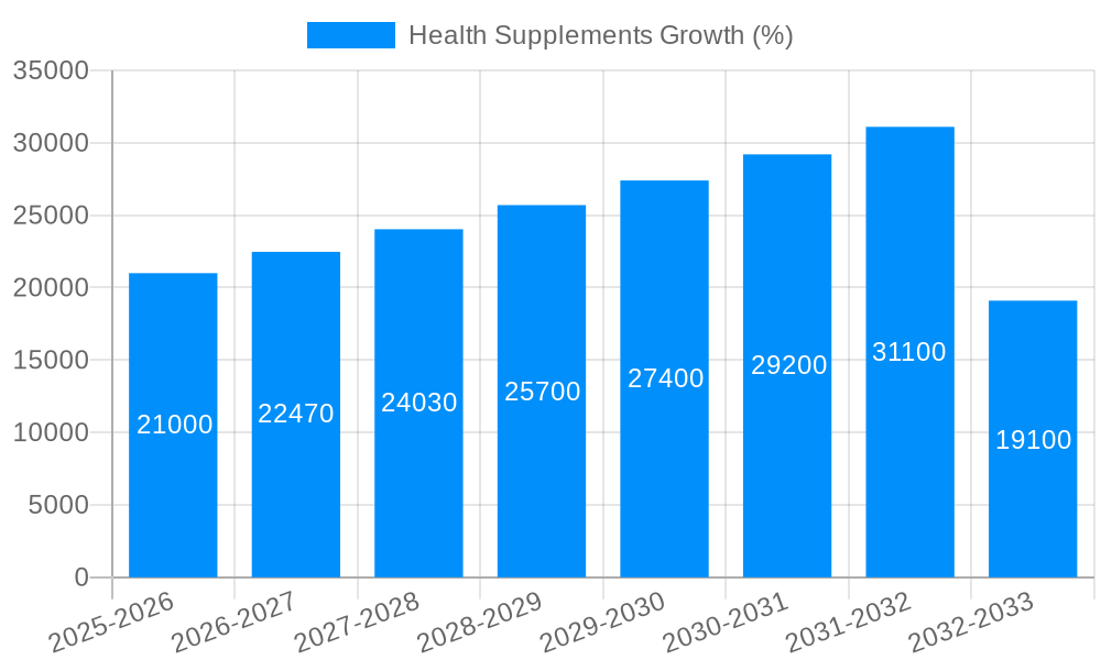 Health Supplements Growth
