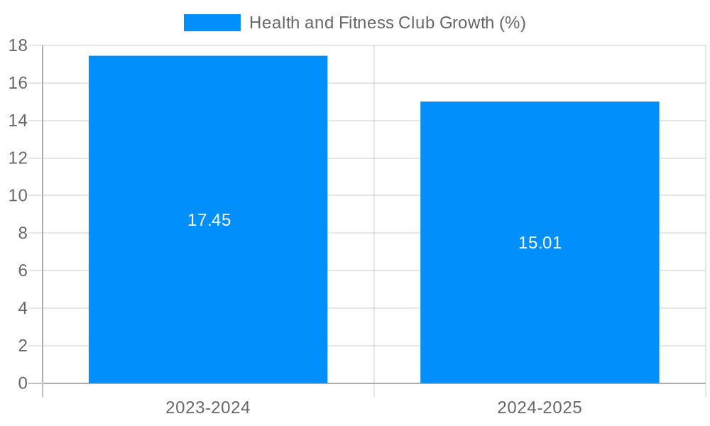 Health and Fitness Club Growth