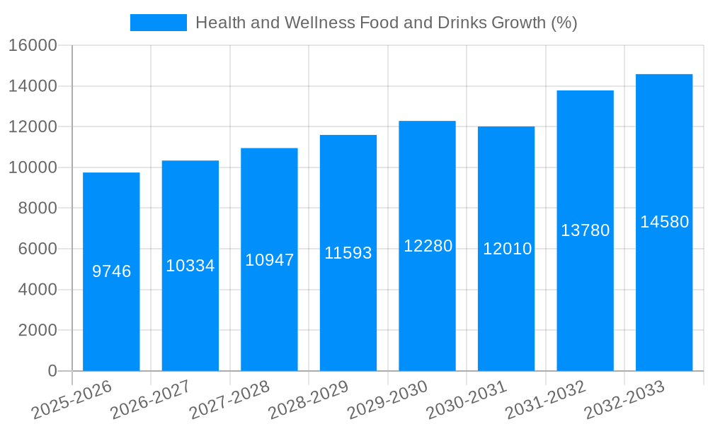 Health and Wellness Food and Drinks Growth