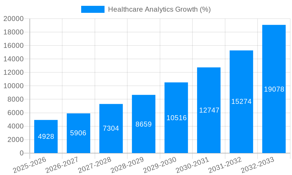 Healthcare Analytics Growth