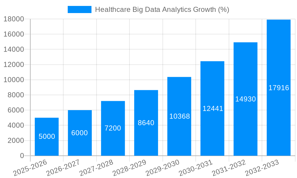 Healthcare Big Data Analytics Growth