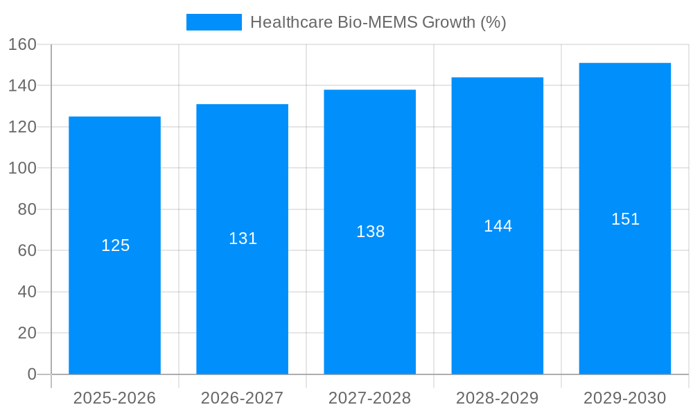 Healthcare Bio-MEMS Growth