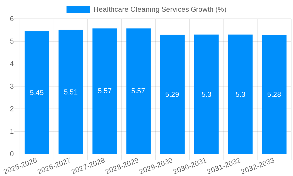 Healthcare Cleaning Services Growth