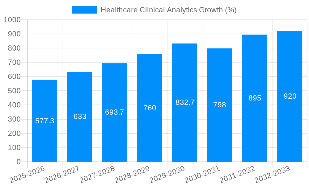 Healthcare Clinical Analytics Growth