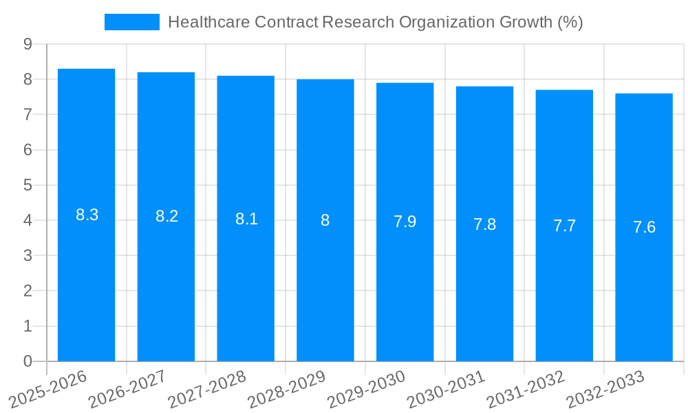 Healthcare Contract Research Organization Growth