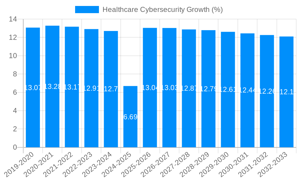 Healthcare Cybersecurity Growth