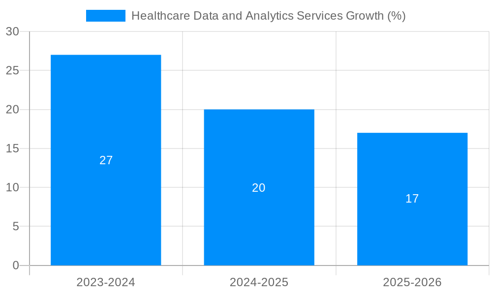 Healthcare Data and Analytics Services Growth