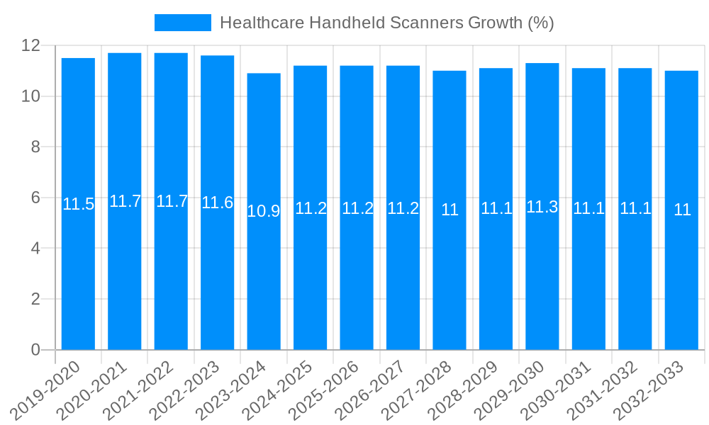 Healthcare Handheld Scanners Growth