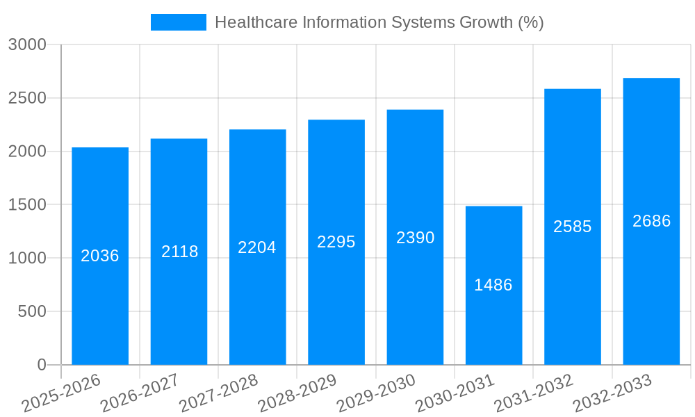 Healthcare Information Systems Growth
