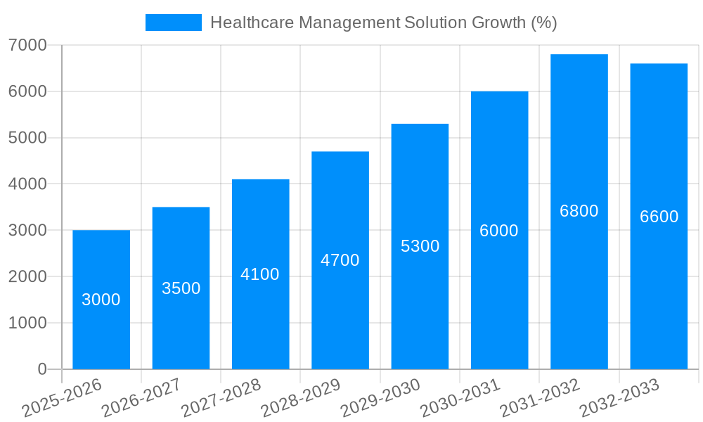 Healthcare Management Solution Growth