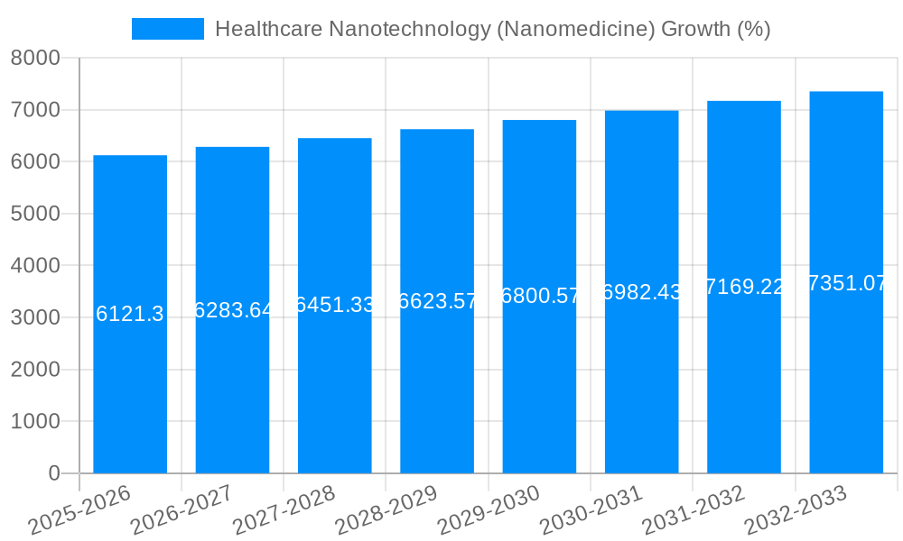 Healthcare Nanotechnology (Nanomedicine) Growth