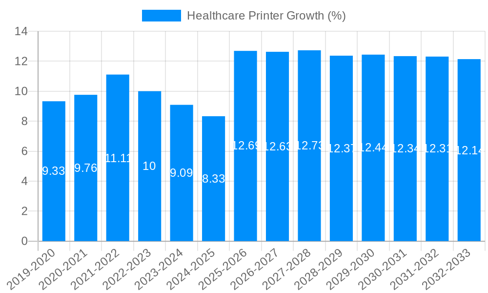 Healthcare Printer Growth