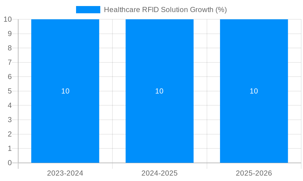 Healthcare RFID Solution Growth