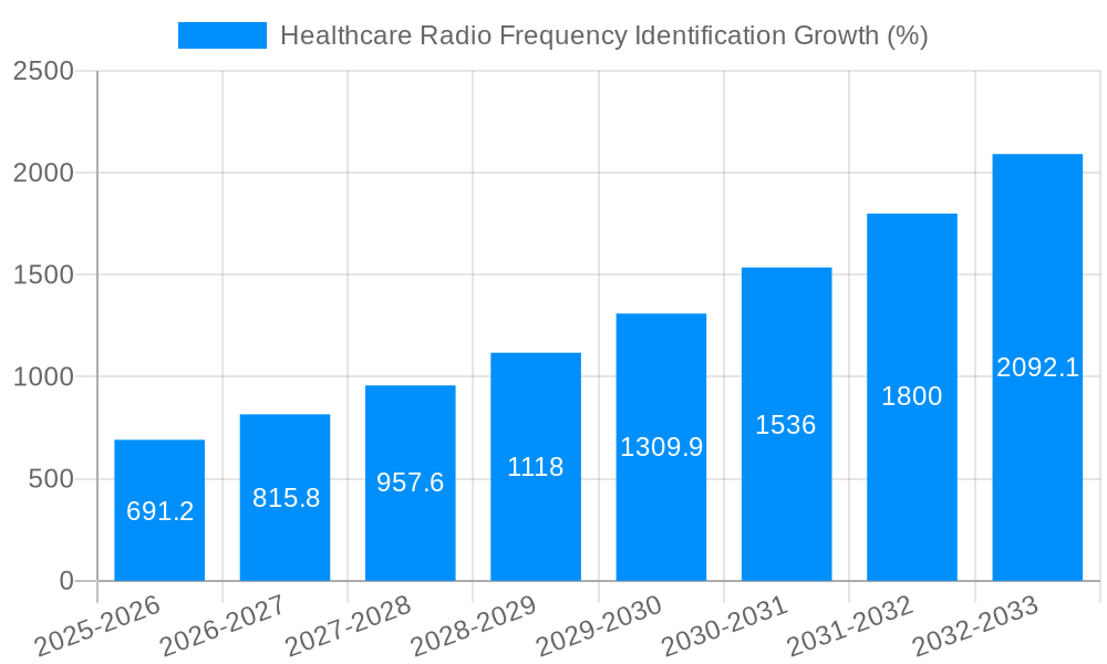 Healthcare Radio Frequency Identification Growth