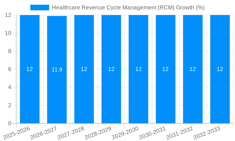 Healthcare Revenue Cycle Management (RCM) Growth