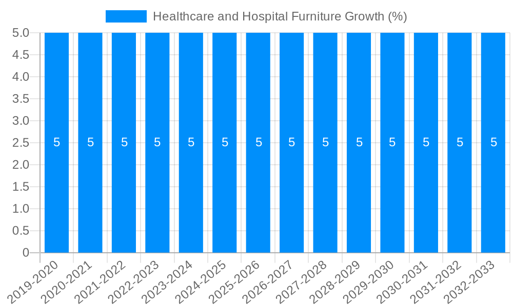 Healthcare and Hospital Furniture Growth
