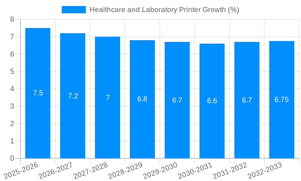 Healthcare and Laboratory Printer Growth