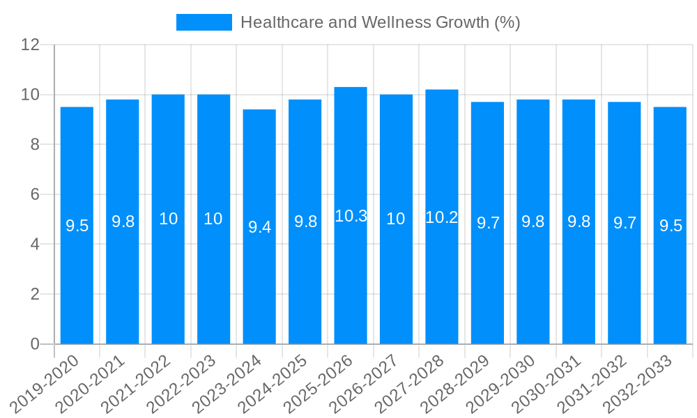 Healthcare and Wellness Growth