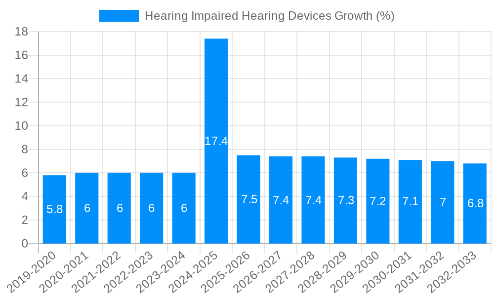 Hearing Impaired Hearing Devices Growth