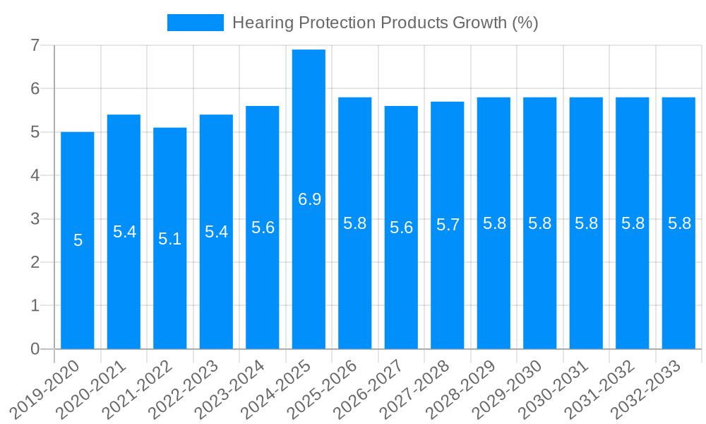 Hearing Protection Products Growth