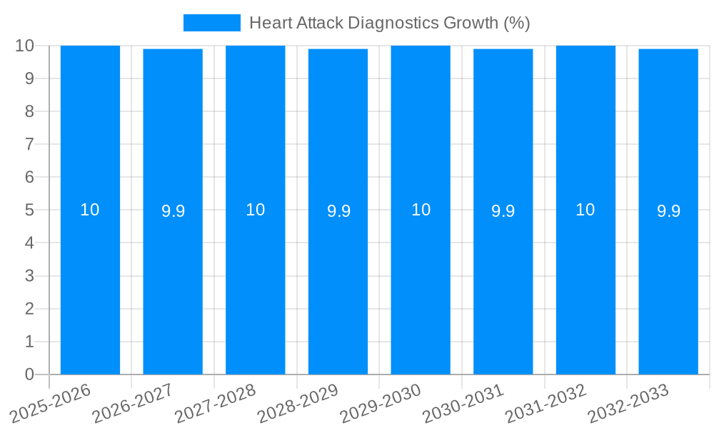 Heart Attack Diagnostics Growth