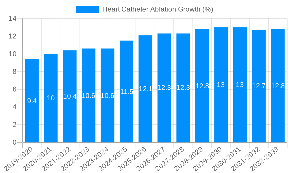 Heart Catheter Ablation Growth