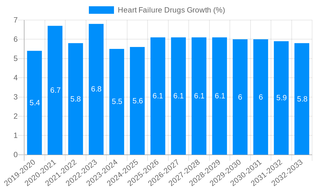 Heart Failure Drugs Growth