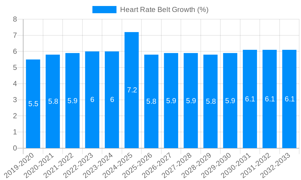Heart Rate Belt Growth