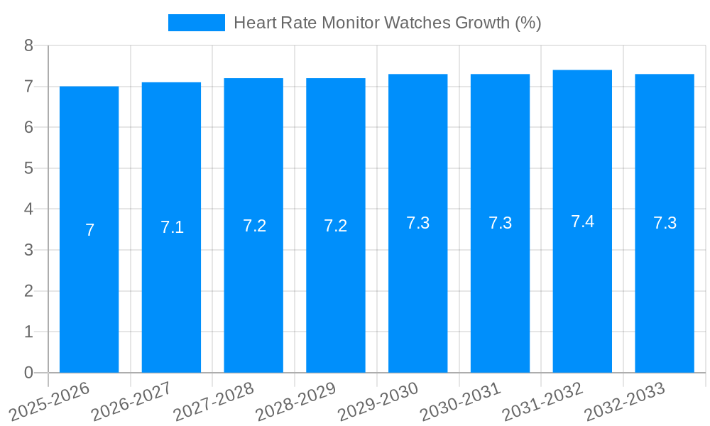 Heart Rate Monitor Watches Growth