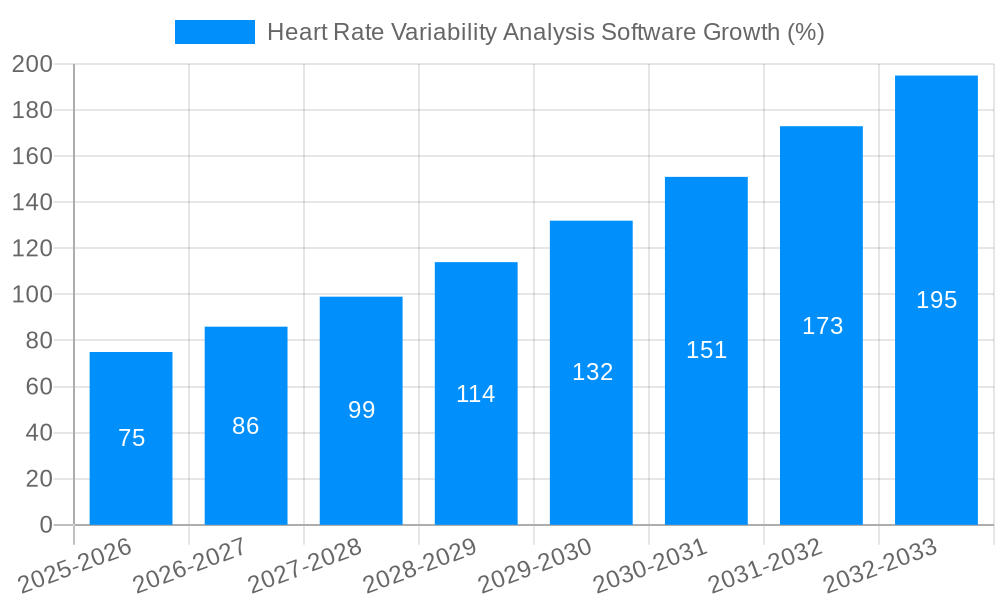 Heart Rate Variability Analysis Software Growth