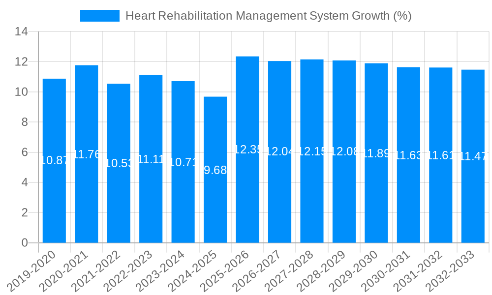 Heart Rehabilitation Management System Growth