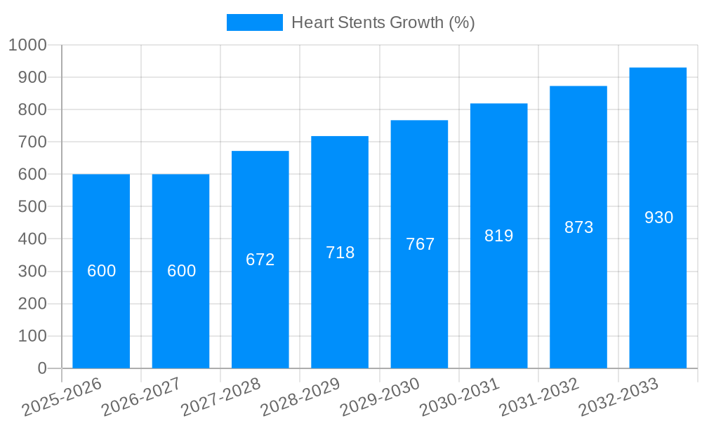 Heart Stents Growth