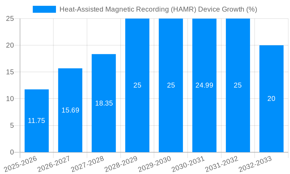Heat-Assisted Magnetic Recording (HAMR) Device Growth