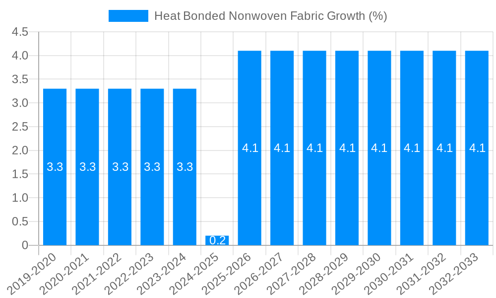 Heat Bonded Nonwoven Fabric Growth