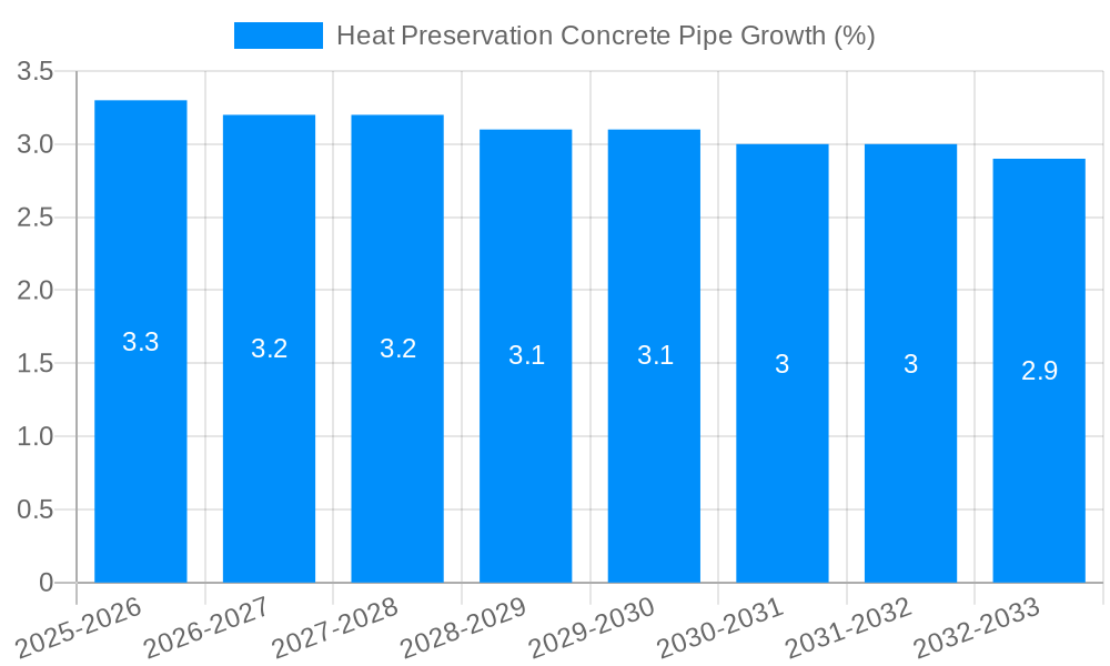 Heat Preservation Concrete Pipe Growth