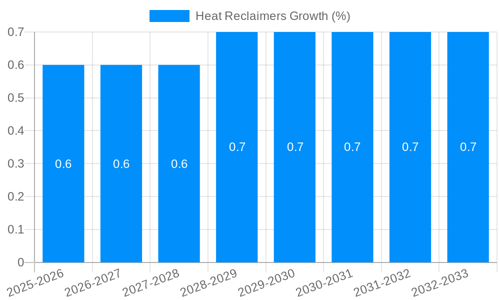 Heat Reclaimers Growth