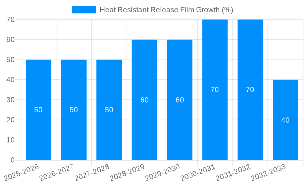 Heat Resistant Release Film Growth